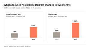 AI Search brand mention citation rate case study
