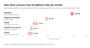 AI Search sources per answer by platform