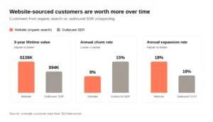b2b customer lifetime value website vs outbound