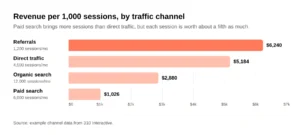 b2b revenue per 1000 sessions by channel
