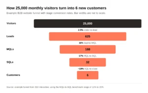b2b website conversion funnel visitors to customers